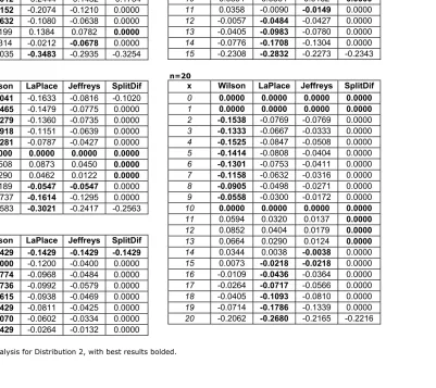 Table 1.  RIE analysis for Distribution 2, with best results bolded.   