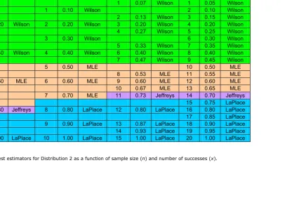 Table 2.  Best estimators for Distribution 2 as a function of sample size (n) and number of successes (x)