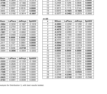 Table 3. RIE analysis for Distribution 3, with best results bolded. 