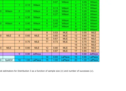 Table 4.  Best estimators for Distribution 3 as a function of sample size (n) and number of successes (x)