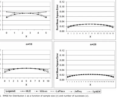 Figure 1.  RMSE for Distribution 1 as a function of sample size (n) and number of successes (x)