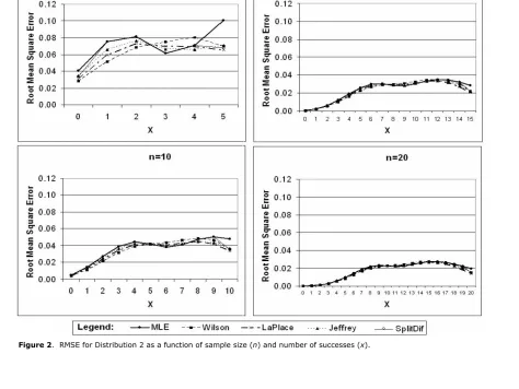 Figure 2.  RMSE for Distribution 2 as a function of sample size (n) and number of successes (x)