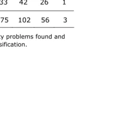 Table 1. The total number of usability problems found and their distribution by the severity classification