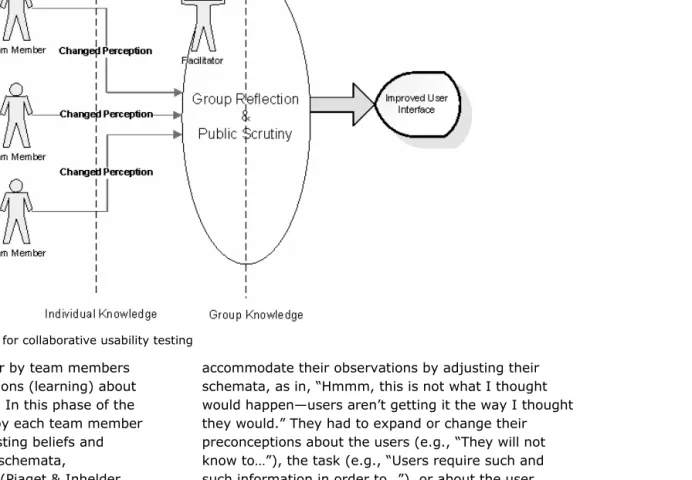 figure 2. A knowledge creation model for collaborative usability testing 
