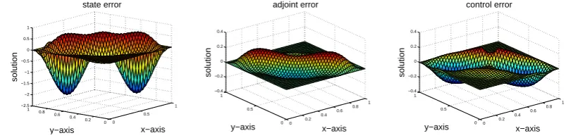 Table 1. Error and convergence rates for the stabilization parameter τ =4k/5