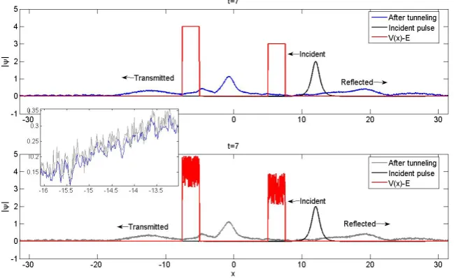 Figure 3. Quantum tunneling ofbarrier potential b) white-noised double barrier potential