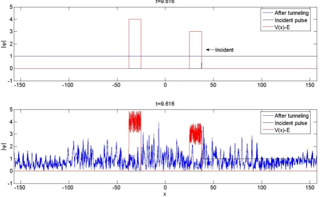 Figure 4. Quantum tunneling of exponential wavefunction under presence ofa) double barrier potential b) white-noised double barrier potential