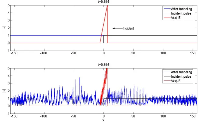 Figure 5. Quantum tunneling ofgle triangular potential b) white-noised single triangular potential