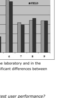 Figure 3. Task execution times in the laboratory and in the field. There were no statistically significant differences between the environments 
