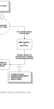 Figure 2.  The iterative usability testing feedback loop 