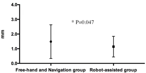 Figure 2: The discrepancies between the actual path and planned trajectory in free-hand and 
