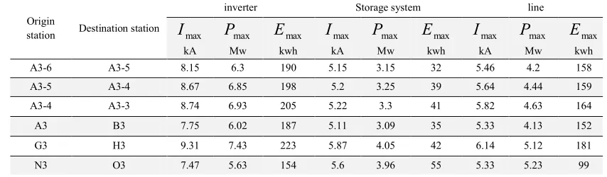 Table 3 (continued). The results of various simulations for a train running between different stations on Tehran Metro network 