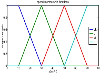 Figure 4. Fuzzy speed membership functions 