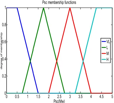 Figure 6. Fuzzy output membership functions 