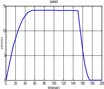 Figure 7. Output membership functions 