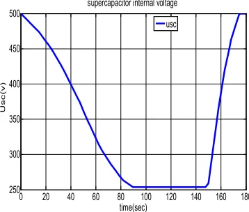 Figure 10 is that the line current at the braking is Another important point that is presented in reduced to zero