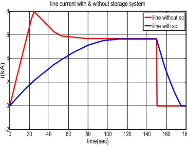 Figure 14. Line current with and without storage system 