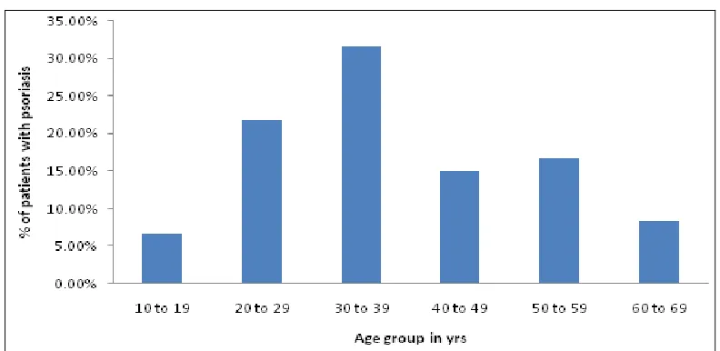 FIG 1: AGE DISTRIBUTION OF PATIENTS WITH PSORIASIS 