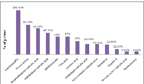 FIG 3: COMMONLY PRESCRIBED DRUGS IN PSORIASIS  