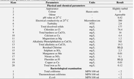 TABLE 2: THE QUALITY OF WATER USED IN THE ANIMAL FACILITY Sl.no Parameters 