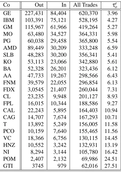 Table IEmpirical waiting-time data. The second column, under the heading “Out”, indicates the number of data