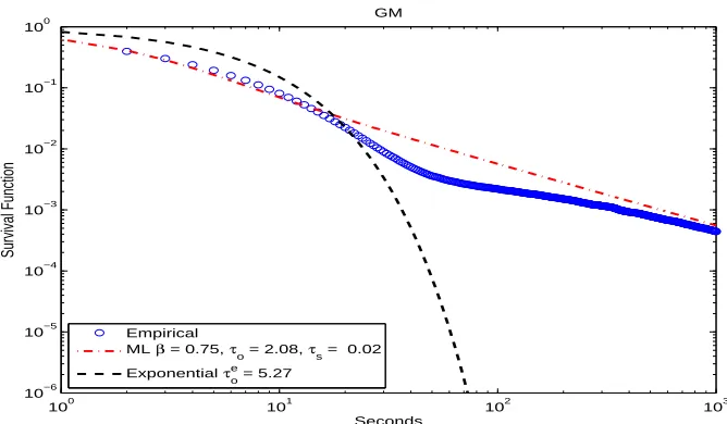 Figure 2. Fitted survival functions for GM