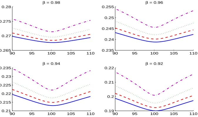 Figure 3.Implied Volatility across strike for conditionally Gaussian model with waiting times for β ={0.98,0.96,0.94,0.92}