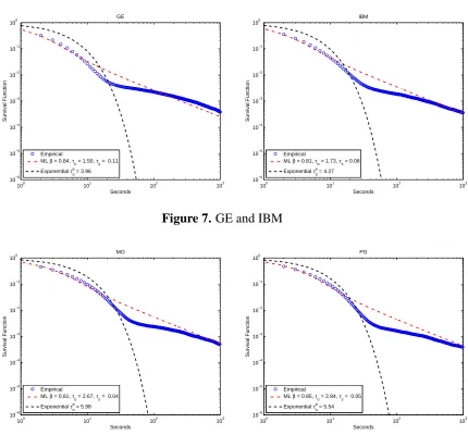 Figure 7. GE and IBM
