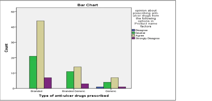 TABLE 3: RESPONDENT'S OPINION ON PRODUCT ATTRIBUTE FACTORS AND THE TYPE OF ANTI-ULCER DRUG  PRESCRIBED 