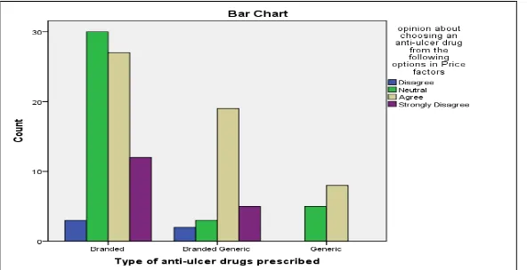 TABLE 5: RESPONDENT'S OPINION ON THE TYPE OF ANTI-ULCER DRUG PRESCRIBED AND DISTRIBUTION Crosstab 