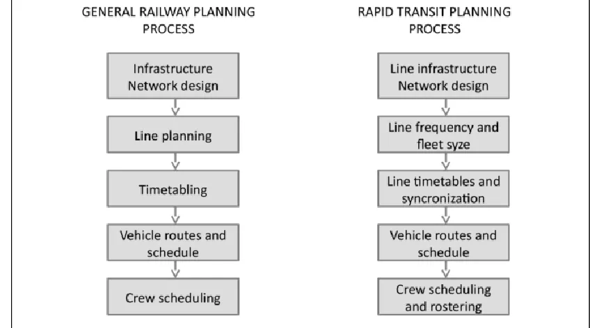 Figure 1. General railway and rapid transit planning processes 