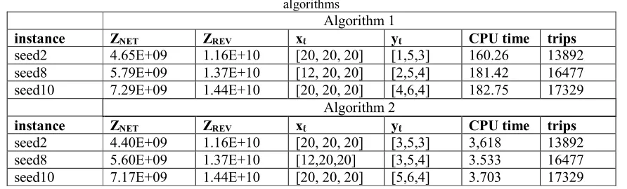 Table 1: Summary of results for instances without the same solution for both 