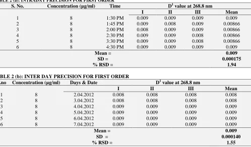 TABLE 2 (a): INTRADAY PRECISION FOR FIRST ORDER S. No. Concentration (µg/ml) Time 