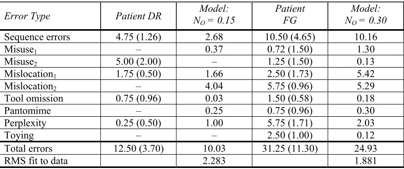 Table 3: Best fits to the error profiles of patients DR and FG following variation of NOcorresponding to the standard deviation of noise in the object representation networks., the parameter  
