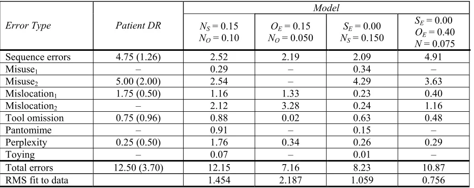 Table 4: Best fits to the error profiles of patient DR following variation of several key parameters