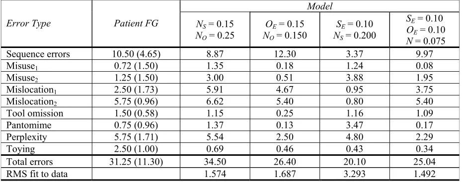Table 5: Best fits to the error profiles of patient FG following variation of several key parameters