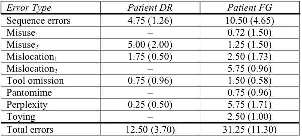 Table 2: Means (and standard deviations) of the number of errors of each type produced by two ideational apraxic patients on a battery of 10 multiple objects tasks