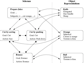 Figure 1: Selected interactions between schemas and object representations when cutting an orange within the  context of juicing an orange