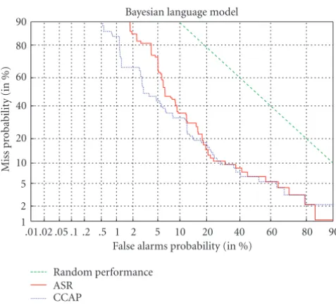 Figure 4: DET plot depicting contrasting performance betweenASR and closed caption runs of the new event detection task