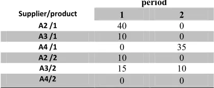 Table 5. Demand rate for two products in two 