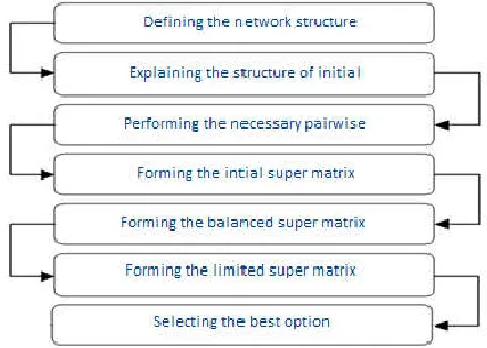 Figure 3. The structure of the FANP method 