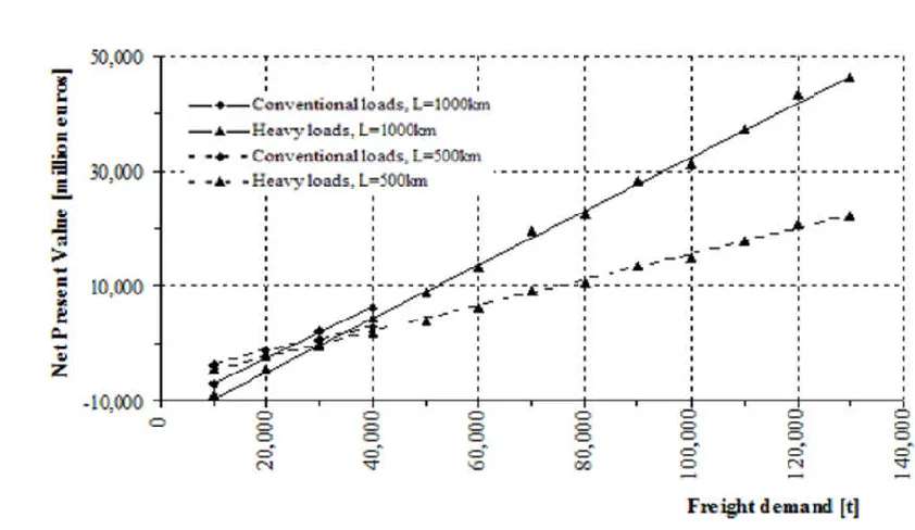 Figure 2. Variation of NPV in relation to the freight demand for a conventional axle-load line and for a line for heavy axle -loads – Length of connection L= 500 km and 1,000km 
