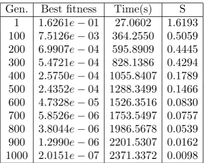 Table 1. The results of modiﬁed RVGA for a population of 20 chromo-somes of 7 genes for 1 to 1000 generations for the ﬁrst example.
