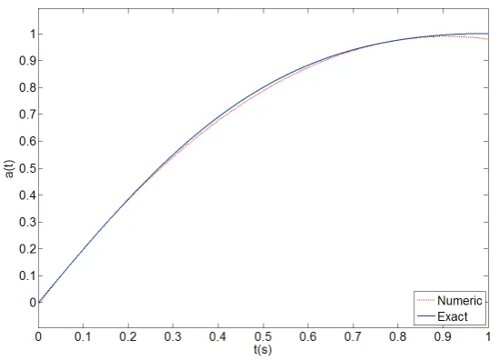 Figure 3. The exact and numeric a(t) for the ﬁrst example by implement-ing modiﬁed RVGA for 1000 generation.