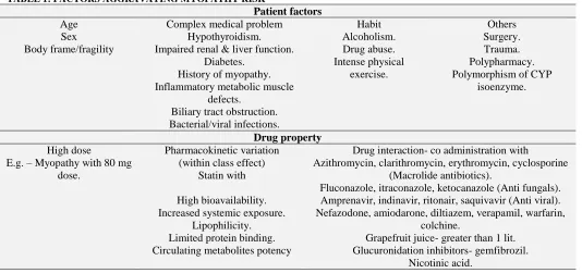 TABLE 1: FACTORS AGGRAVATING MYOPATHY RISK Patient factors Complex medical problem 