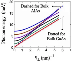 Figure 1. Shear modes for 9129 nm AlAs-GaAs-AlAs heterostructure [1].