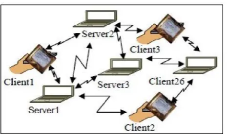 Figure 1: Non Eccentric MANET Database Architecture with multiple client and server access points (SAP’s) 