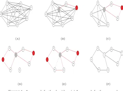 Figure 1. An example for the algorithm. (a) An example for the proposedalgorithm. (b) Finding a central vertex and a farthest vertex to it