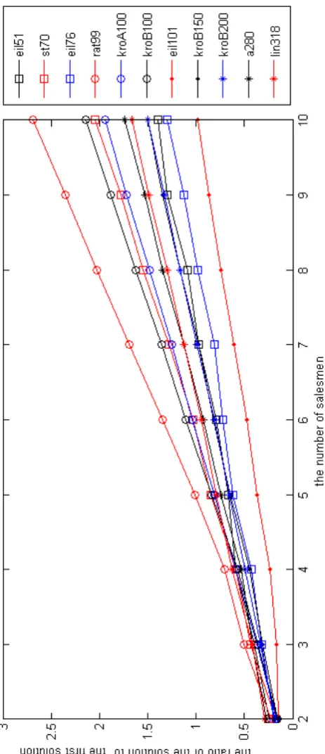 Figure 2. The performance of the computational results