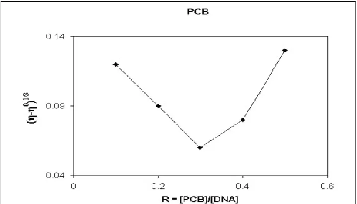 FIG.2: ELECTRONIC ABSORPTION SPECTRA OF PCB IN THE ABSENCE (DASH LINE) AND PRESENCE (DARK LINE) OF  INCREASING AMOUNTS OF DNA  